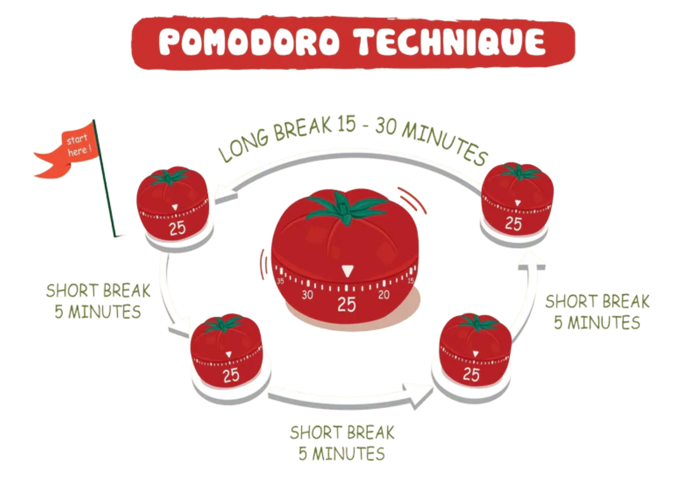 Pomodoro Technique