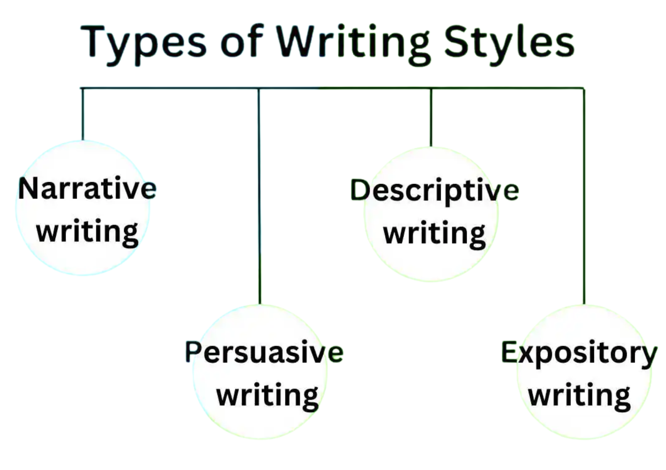 Types of Writing Styles