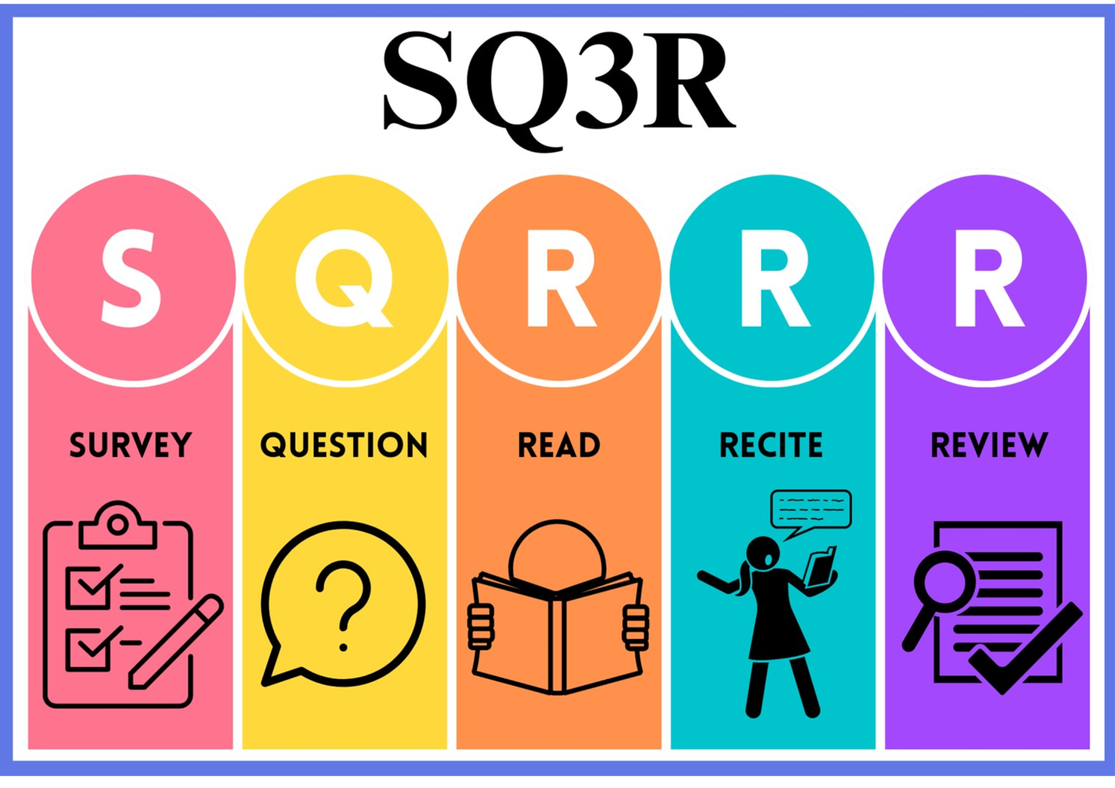  SQ3R Method